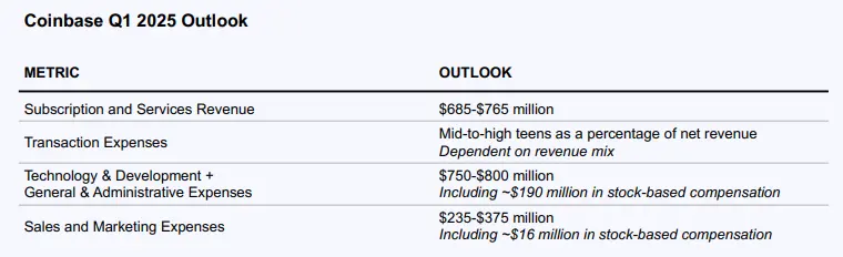 详解 Coinbase 最新财报：2024 年全年收入近 66 亿美元，Q4 实现三年最大季度营收
